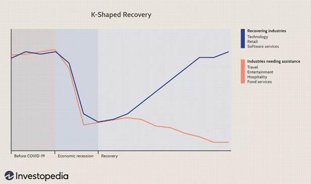 K-Shaped Recovery