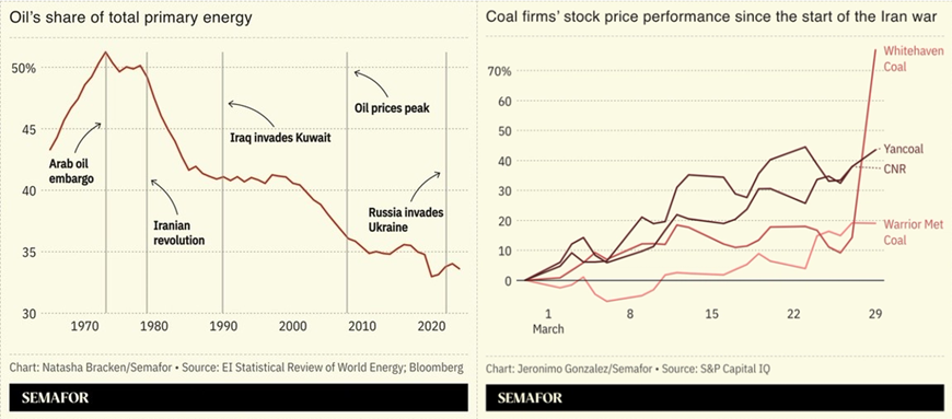 Oil Charts
