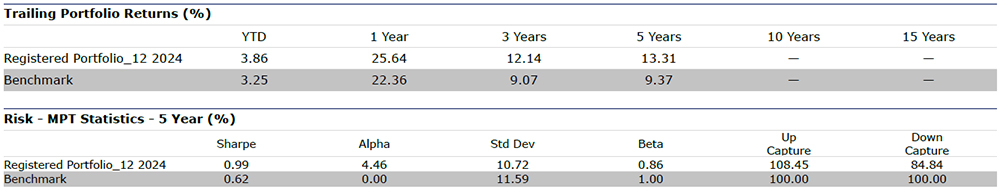 Return and Risk Overview