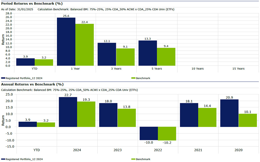 Return vs Benchmark Chart 2024