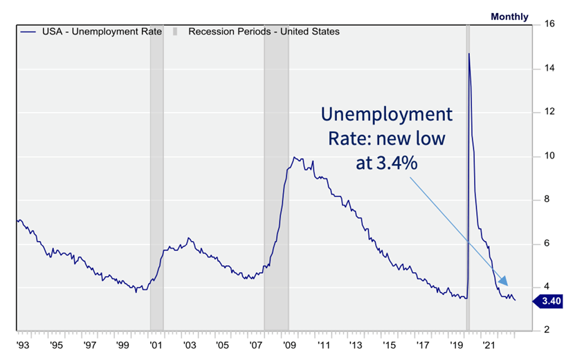 Unemployment Rate New Low at 3.4%