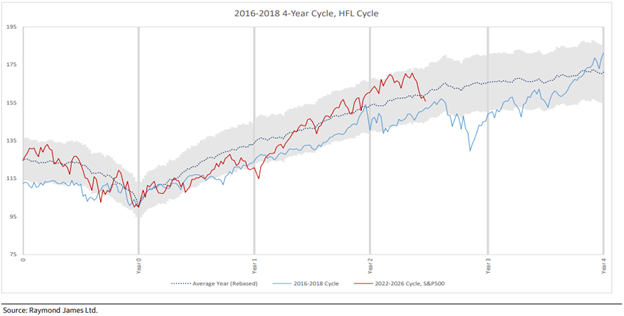 2016-2018 4 Year Cycle