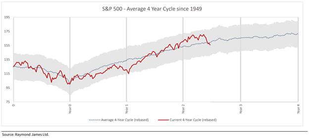 SandP 500 Average 4 Year