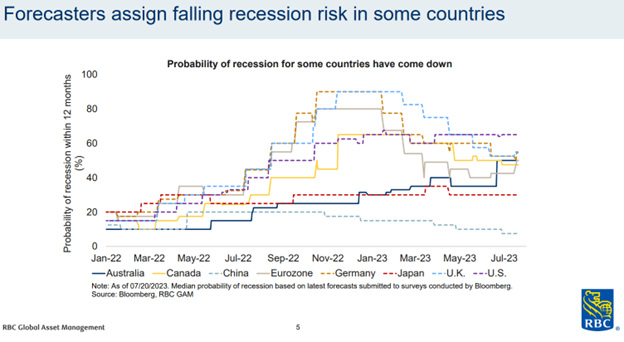 Forecasters Assign Falling Recession Risk in Some Countries