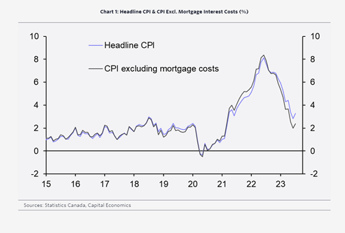 Headline CPI