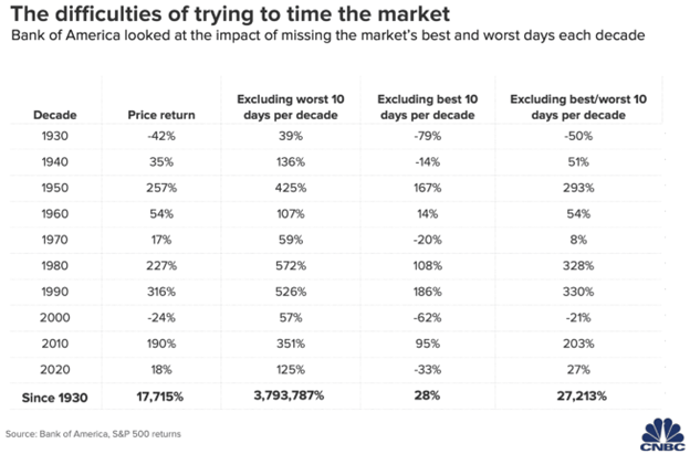 The Difficulties of Trying to Time the Market