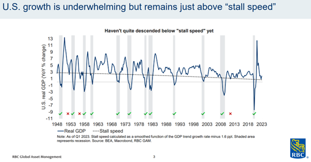 US Growth is Underwhelming But Remains Just Above