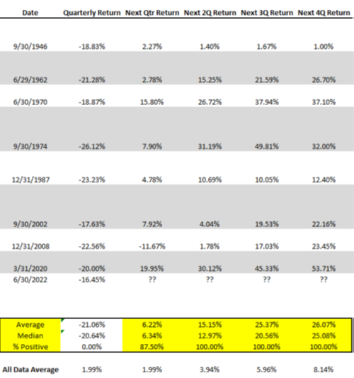 Data chart showing quarterly return.