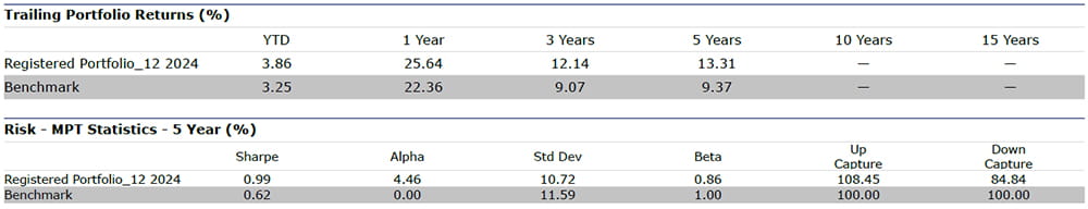 Return and Risk Overview