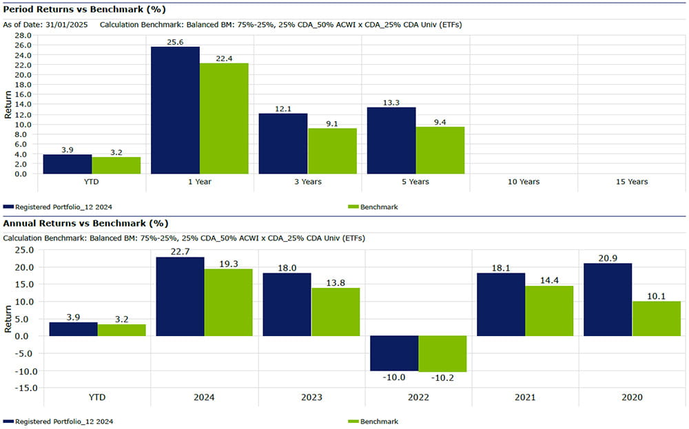 Return vs Benchmark Chart 2024